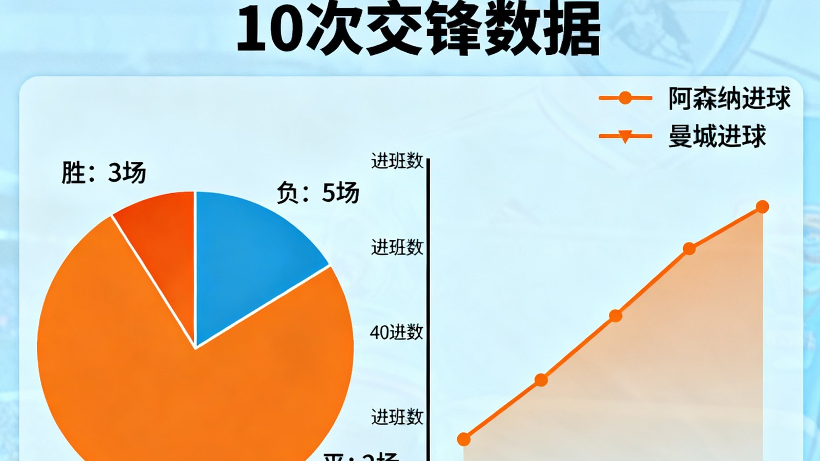阿森纳与曼城过去10次交锋的历史数据可视化图表，包含胜负平比例和进球趋势